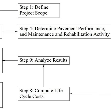 2 Life Cycle Cost Analysis Steps Download Scientific Diagram