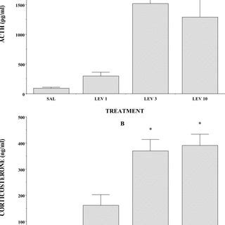 A and B, effects of levorphanol (LEV; 1.0, 3.0, or 10.0 mg/kg) on ...