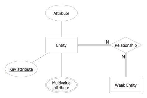 Entity Relationship Diagram (ERD) Solution | ConceptDraw.com