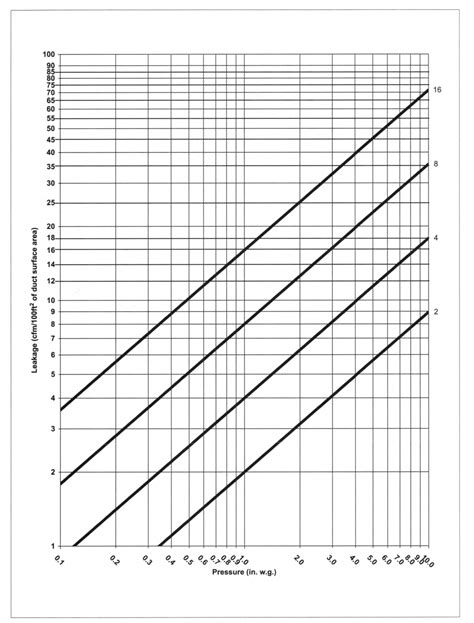 Chapter Leakage Classification San Francisco Hvac Air Duct Leakage