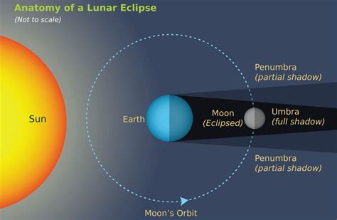 What is Lunar Eclipse? - Civilsdaily