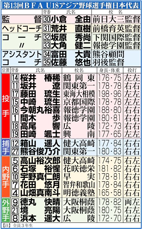 【u18】大商大・渡部聖弥、大学日本代表ラストゲームで待望の4番「光栄」適時打で仕事果たす 高校野球写真ニュース 日刊スポーツ