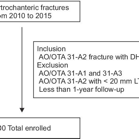 Flowchart Of Patient Selection AO OTA AO Foundation And Orthopaedic