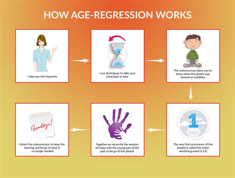 Hypnosis For Phobia Age Regression