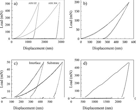 25 Nanoindentation Load Displacement Curves Showing Different