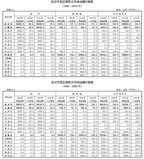 武汉市土地利用总体规划（1997 2010年）