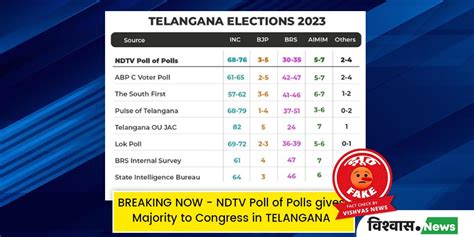 Fact Check A Viral Ndtv Poll Of Polls Predicting Congress Win In