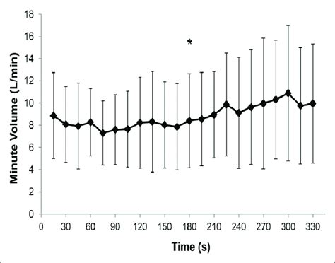 Line graph of the minute volume (L/min) of 6-hr manual ventilation ...