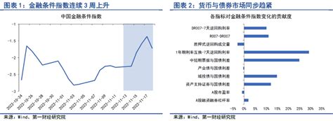 第一财经研究院 市场流动性收紧，债市剧烈调整 第一财经研究院中国金融条件指数周报