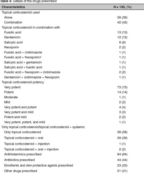 Table From Drug Prescribing Pattern Of Topical Corticosteroids In