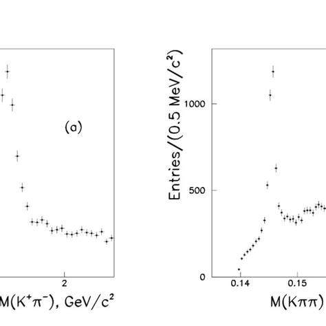 A π π − Invariant Mass B Pk 0 Mass Spectrum The Histogram Download Scientific Diagram