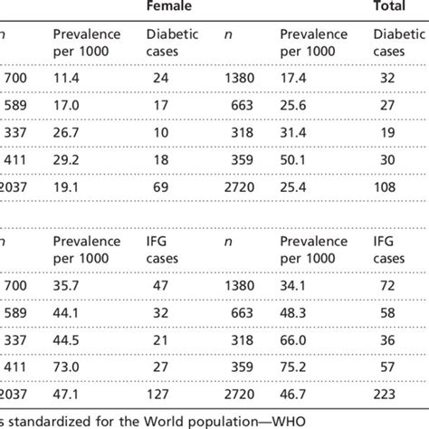 Prevalence Of Diabetes And Impaired Fasting Glucose By Age And Sex Download Table