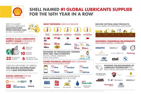 Shell Leads Global Lubricants Market For Year The Skipper