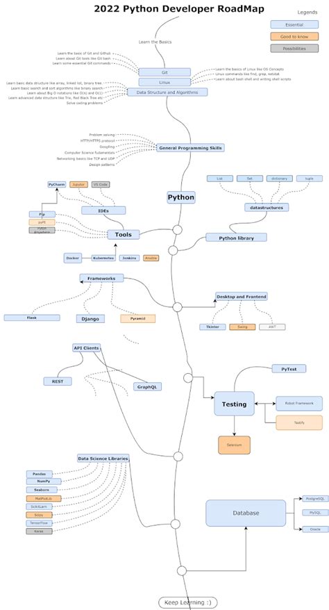 The 2023 Python Developer Roadmap Artofit