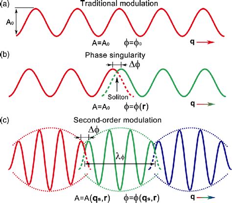 Illustrations Of Different Types Of Modulation A Traditional