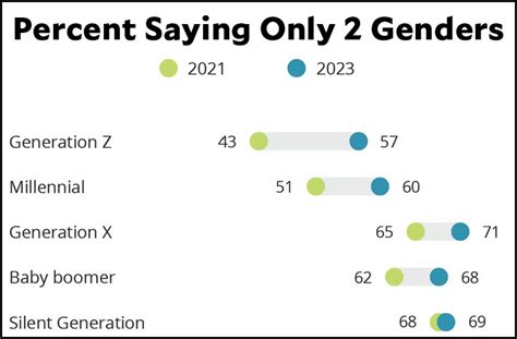 Yet More Evidence For The Growing Conservatism Of Gen Z Kevin Drum