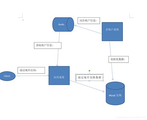 Saas 多租户技术 Springboot 基于域名动态切换数据库springboot改造为saas Csdn博客