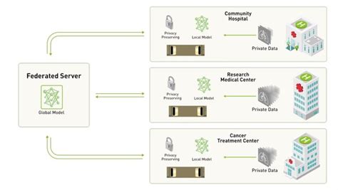 First Privacy Preserving Federated Learning System By King S College London