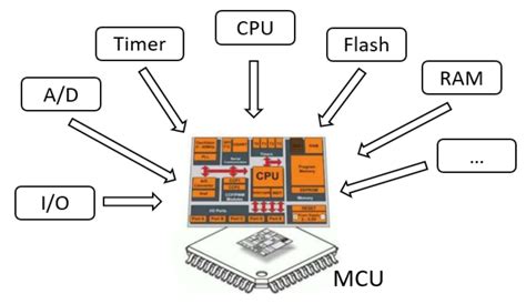 一文读懂汽车控制芯片mcu） 知乎