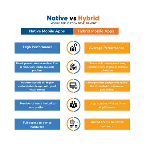 Comparing Native Vs Hybrid Mobile Apps Pros Cons Testing