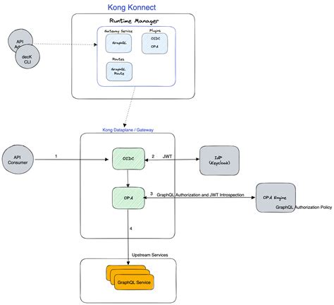 Graphql Authorization At The Api Gateway With Kong Konnect And Opa Kong Inc