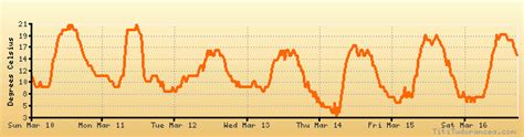 Tirana weather forecast, climate chart: temperature, humidity (average ...