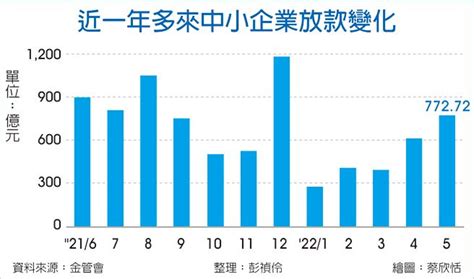 中小企業放款 連28月成長 金融．稅務 工商時報