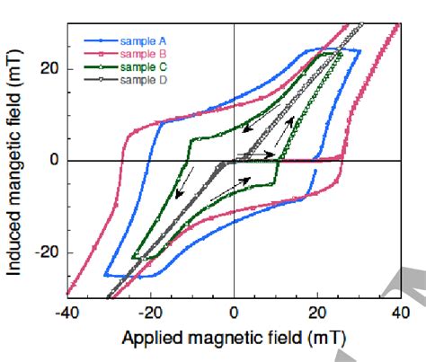 Magnetic Hysteresis Loops For Samples A At 19k And B C And D At