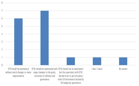 Should EFSI be maintained after 2020? | Download Scientific Diagram