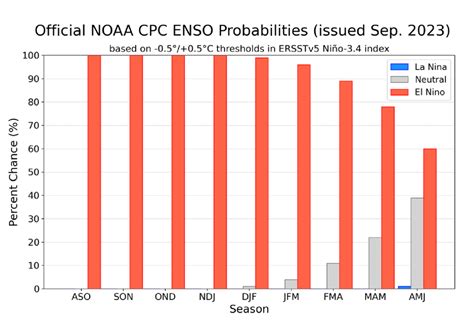 La Noaa Prev Un Fuerte Evento De El Ni O En Los Pr Ximos Meses