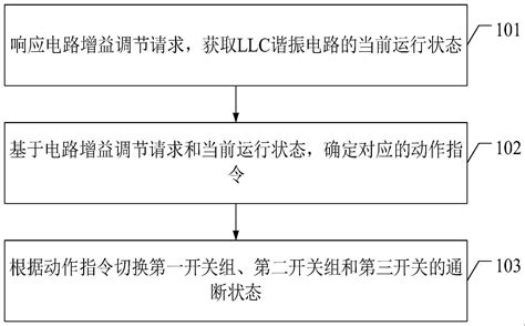 一种应用于llc谐振电路的控制方法和装置与流程