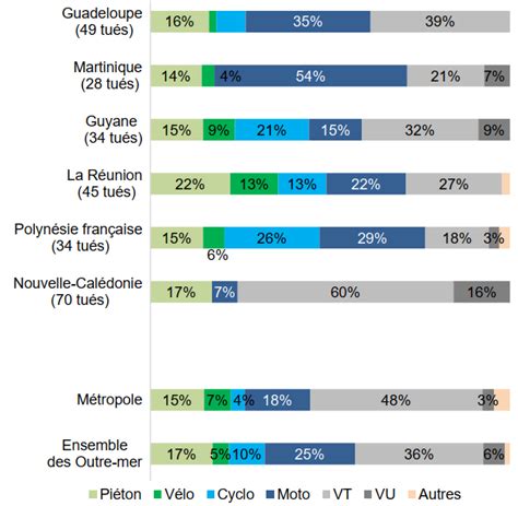 Bilan 2022 de la sécurité routière Observatoire national