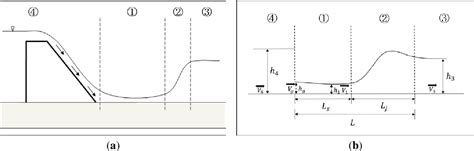 PDF Hydraulic Jump And Energy Dissipation With Sluice Gate Semantic