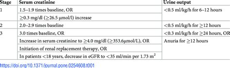 Aki Staging According To The Kdigo Guidelines Download Scientific