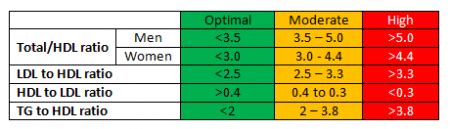 HDL Cholesterol Ratio Misconceptions - Fitness And Health calculators