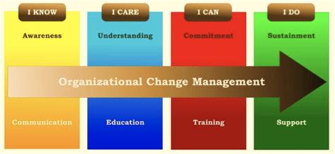 Change Management Flashcards Quizlet