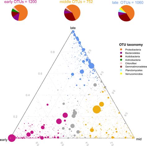 Ternary Plot Showing Relative Abundance Of All Otus For Early