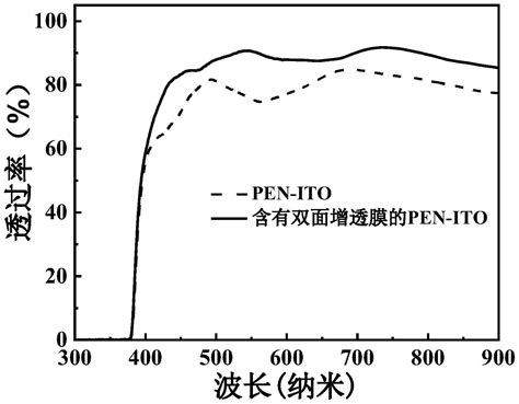 基于双面增透技术的高透过率柔性透明导电薄膜及其制备