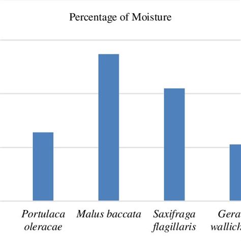 Showed Moisture content of selected medicinal plants, all these ...