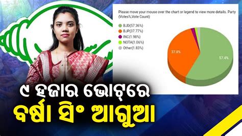 Padampur By Polls Update Bjd Candidate Barsha Singh Bariha Leads With