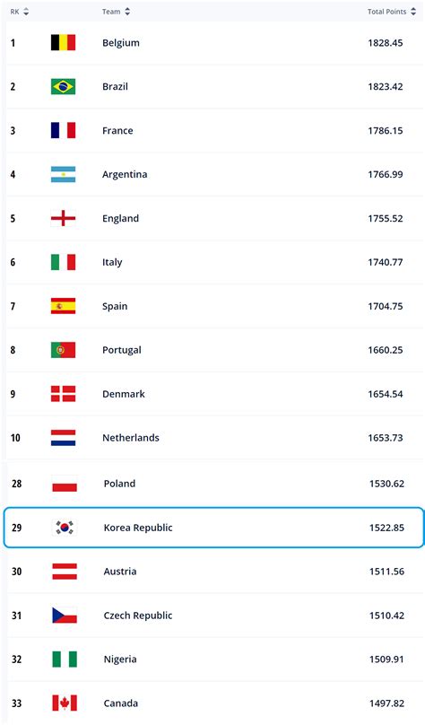 2022년 피파 Fifa 랭킹 순위 알아보기 순위표 한국 피파랭킹 순위 정보의 공유 사회