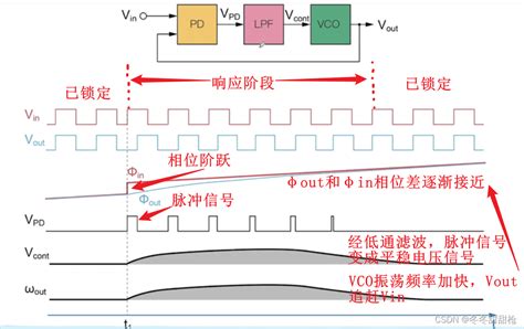 01、锁相环基本工作原理锁相环工作原理 Csdn博客