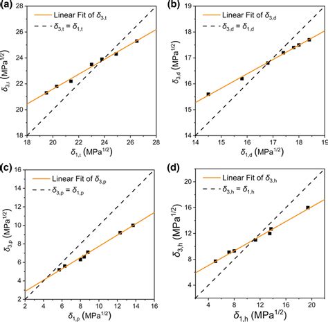 Graphical Determination Of Solubility Parameters For Pvb By