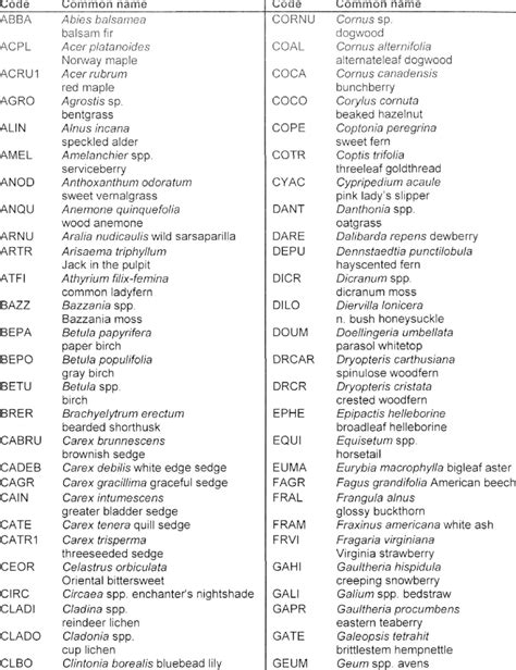 Plant species used in NMS ordinations. Species codes, genus and ...