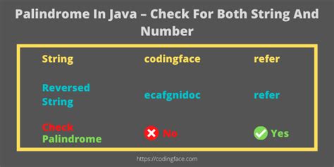 Palindrome In Java String And Number Check 2 Easy Methods