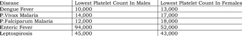 Gender Wise Platelet Counts Of Cases Download Scientific Diagram