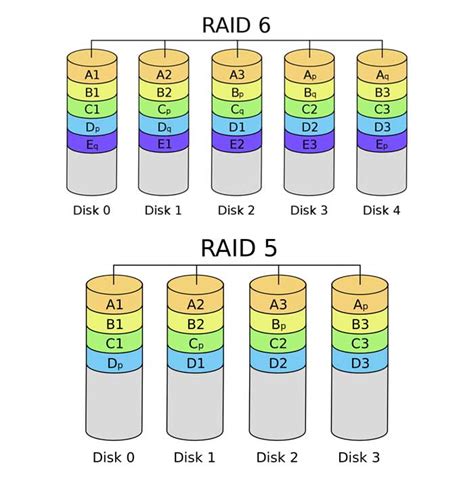 Сравнение raid 6 и raid 10