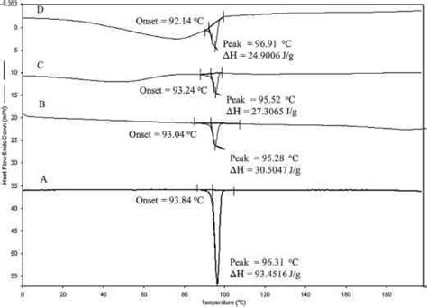 DSC Thermograms Of A Pure Ketoprofen KTP B PM 30 KTP PVP K30