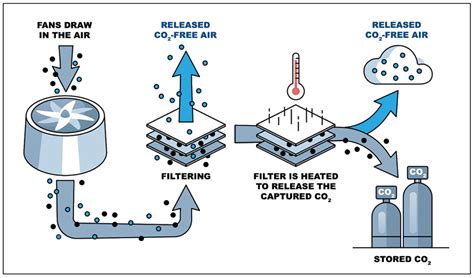 CO2 Capture Technology: Direct Air Capture & Post-Combustion