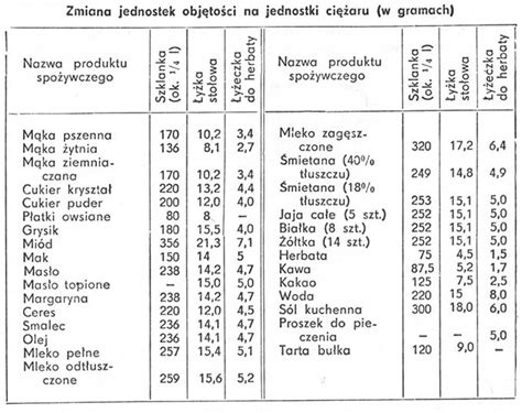 Zamiana Jednostek Obj To Ci Na Jednostki Ci Aru Artyku W Spo Ywczych